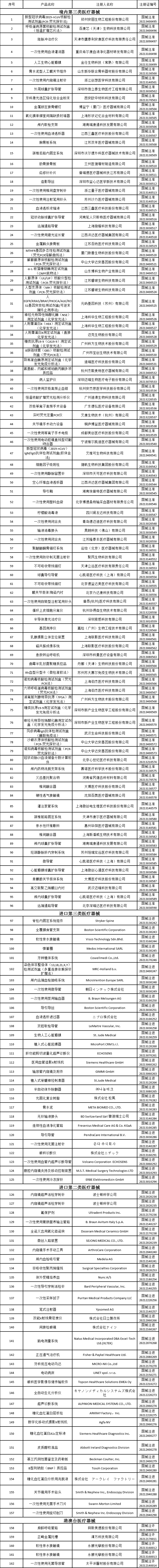 國家藥監(jiān)局公告：162種醫(yī)療器械產(chǎn)品被批準(zhǔn)注冊