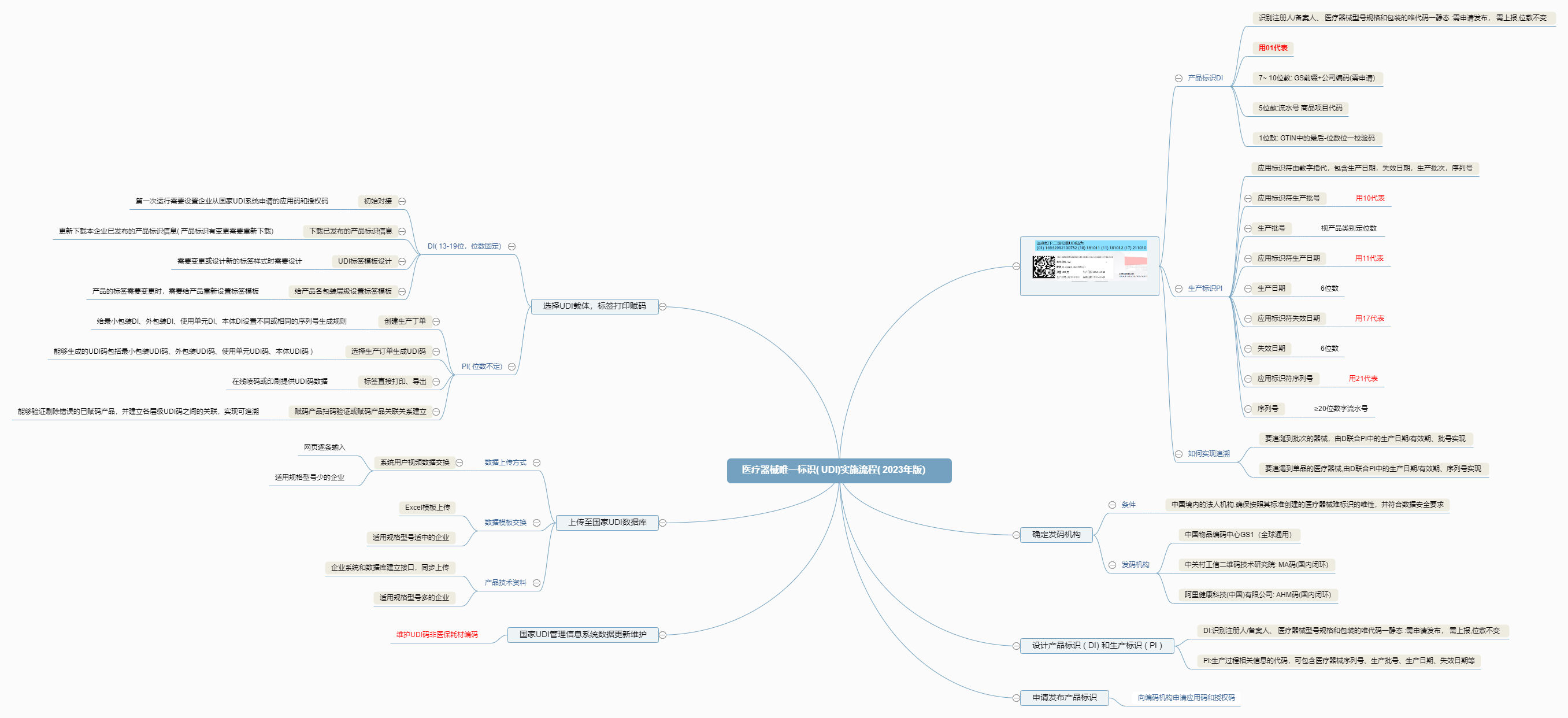 醫(yī)療器械唯一標(biāo)識(shí)(+UDI)實(shí)施流程(+2023年版）.png
