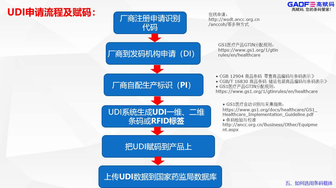 UDI究竟該怎么申請(qǐng)？這一套流程具體是怎么操作的？